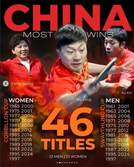 百年世乒荣耀榜揭幕：国乒以46冠领先，断档式荣