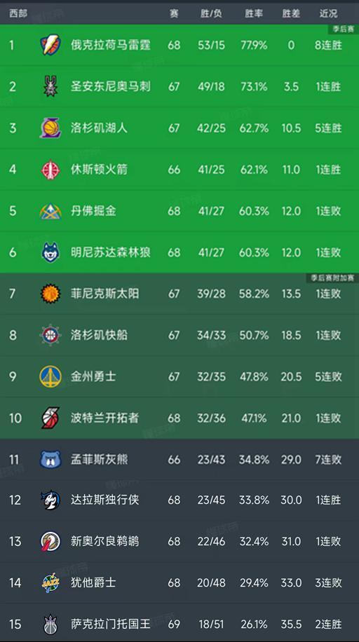 雷霆8连胜领跑西部 勇士5连败跌至第9