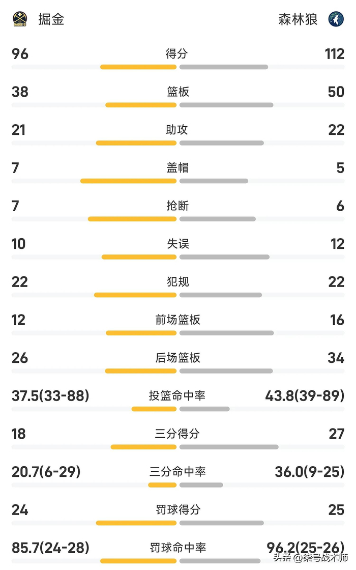 森林狼双核伤退道苏姆狂砍43分率队3-1领先掘金