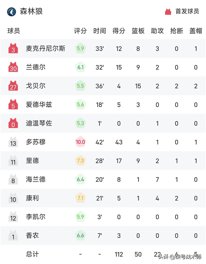 森林狼双核伤退道苏姆狂砍43分率队3-1领先掘金