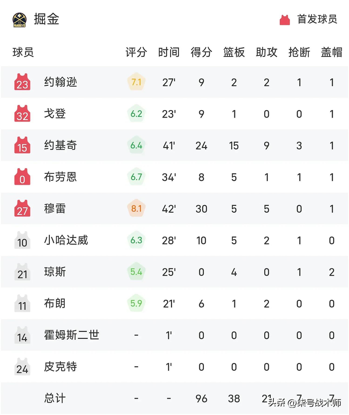 森林狼双核伤退道苏姆狂砍43分率队3-1领先掘金